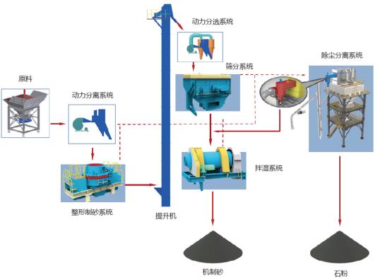 山美股份制砂樓綠色、環(huán)保，獲客戶認(rèn)可