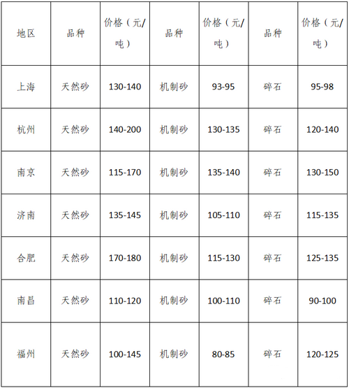 湖南、湖北一砂難求，重慶砂石廠關(guān)?！L(zhǎng)江砂石價(jià)格大漲！