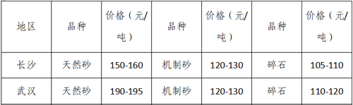 湖南、湖北一砂難求，重慶砂石廠關(guān)?！L(zhǎng)江砂石價(jià)格大漲！
