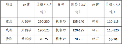 湖南、湖北一砂難求，重慶砂石廠關(guān)?！L(zhǎng)江砂石價(jià)格大漲！