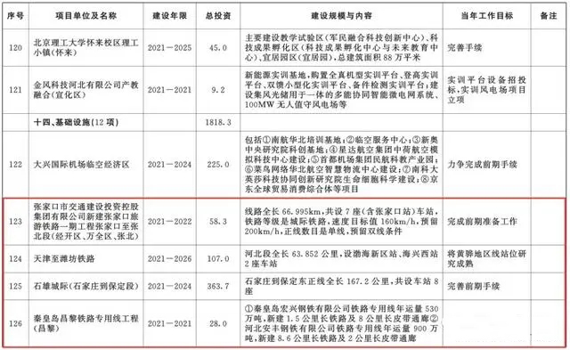 總投資超10萬(wàn)億！冀蘇豫等6省市2020重大項(xiàng)目一覽