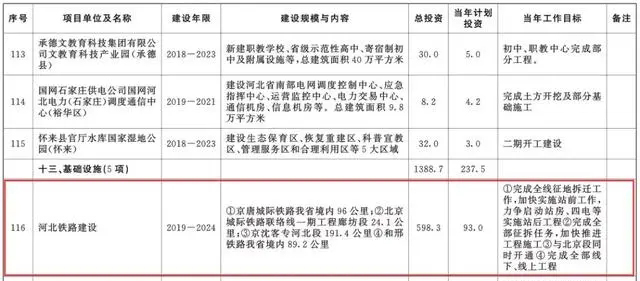 總投資超10萬(wàn)億！冀蘇豫等6省市2020重大項(xiàng)目一覽