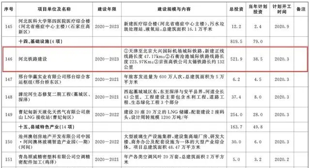 總投資超10萬(wàn)億！冀蘇豫等6省市2020重大項(xiàng)目一覽