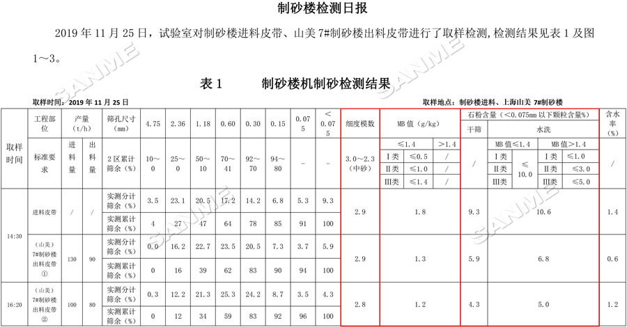 【項(xiàng)目】制砂原料含泥量高？山美股份有辦法！帶您走進(jìn)池州長(zhǎng)九（神山）制砂樓項(xiàng)目，看山美股份如何解決這個(gè)問(wèn)題