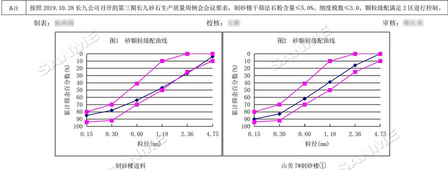 【項(xiàng)目】制砂原料含泥量高？山美股份有辦法！帶您走進(jìn)池州長(zhǎng)九（神山）制砂樓項(xiàng)目，看山美股份如何解決這個(gè)問(wèn)題