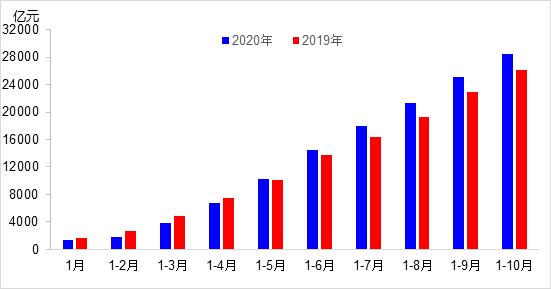 交通投資保持高位增長！1-10月全國完成交通固定資產(chǎn)投資2.8萬億元！