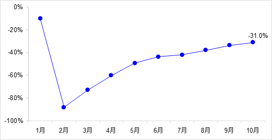 交通投資保持高位增長！1-10月全國完成交通固定資產(chǎn)投資2.8萬億元！