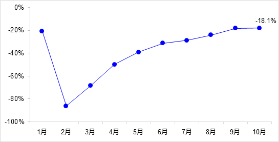 交通投資保持高位增長！1-10月全國完成交通固定資產(chǎn)投資2.8萬億元！