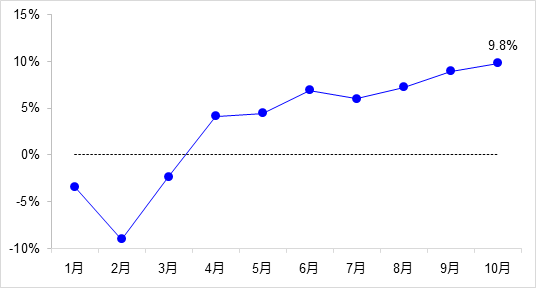 交通投資保持高位增長！1-10月全國完成交通固定資產(chǎn)投資2.8萬億元！