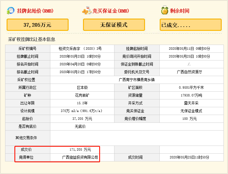 瘋狂！廣西南寧交投7.61億元拍得一宗花崗巖采礦權(quán)，竟需35.7年才能收回成本？